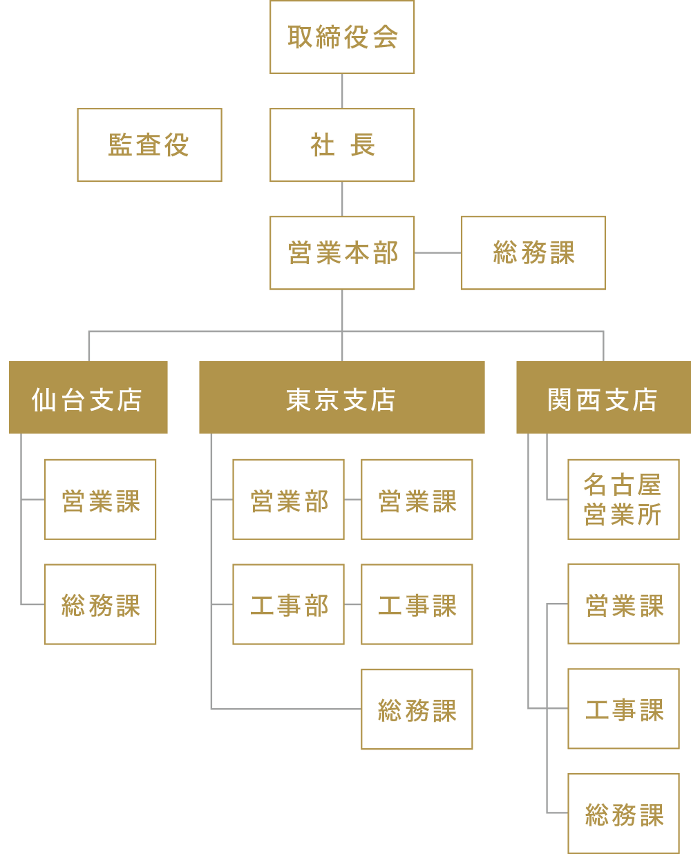 企業情報 株式会社ノザワ商事